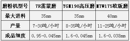 磨粉機型號