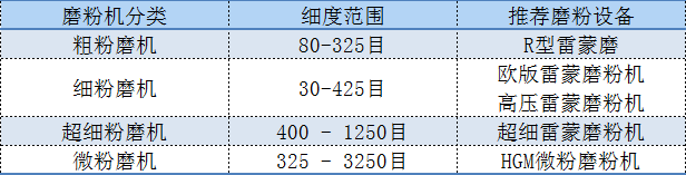 磨粉機(jī)表格