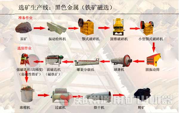 簡述鐵礦石破碎、磨粉、選礦工藝流程，鐵礦石磨粉機選擇有何講究